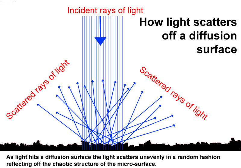 Light Diffusion Example