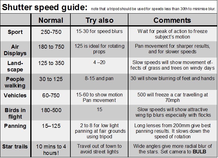 Action Shutter Speed Chart
